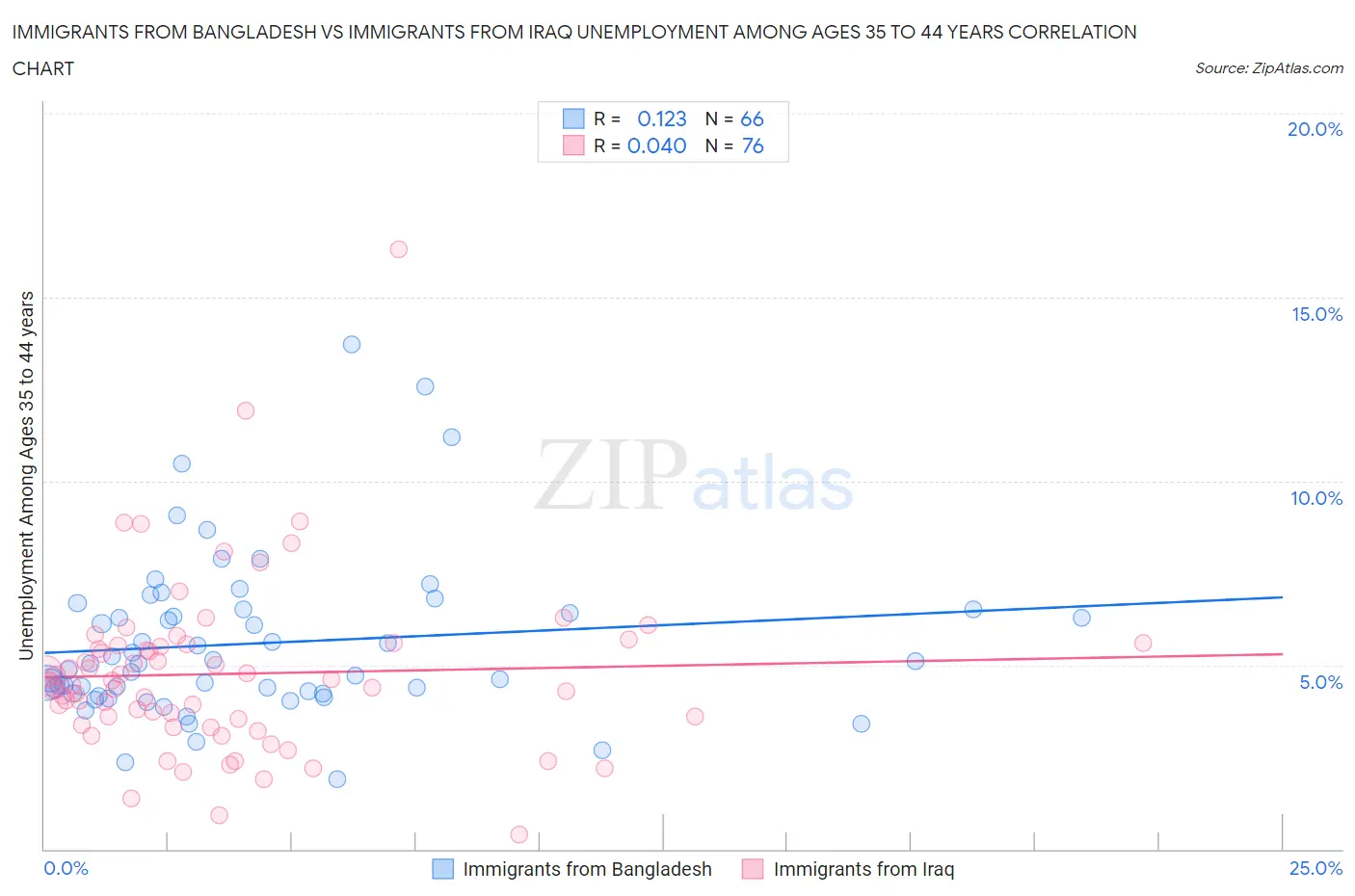 Immigrants from Bangladesh vs Immigrants from Iraq Unemployment Among Ages 35 to 44 years