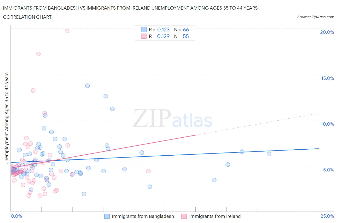 Immigrants from Bangladesh vs Immigrants from Ireland Unemployment Among Ages 35 to 44 years