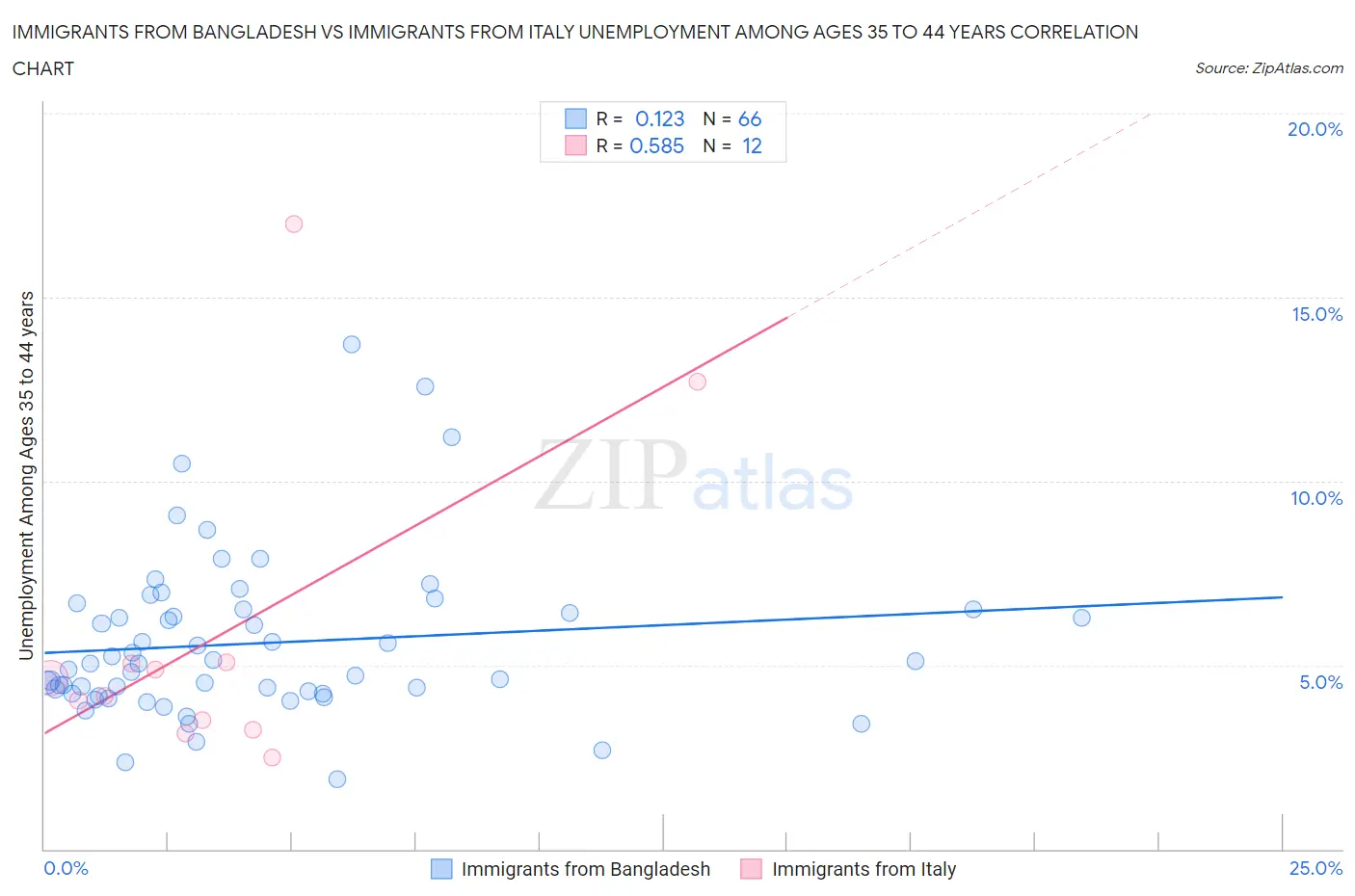 Immigrants from Bangladesh vs Immigrants from Italy Unemployment Among Ages 35 to 44 years