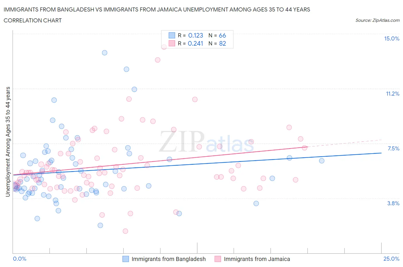 Immigrants from Bangladesh vs Immigrants from Jamaica Unemployment Among Ages 35 to 44 years