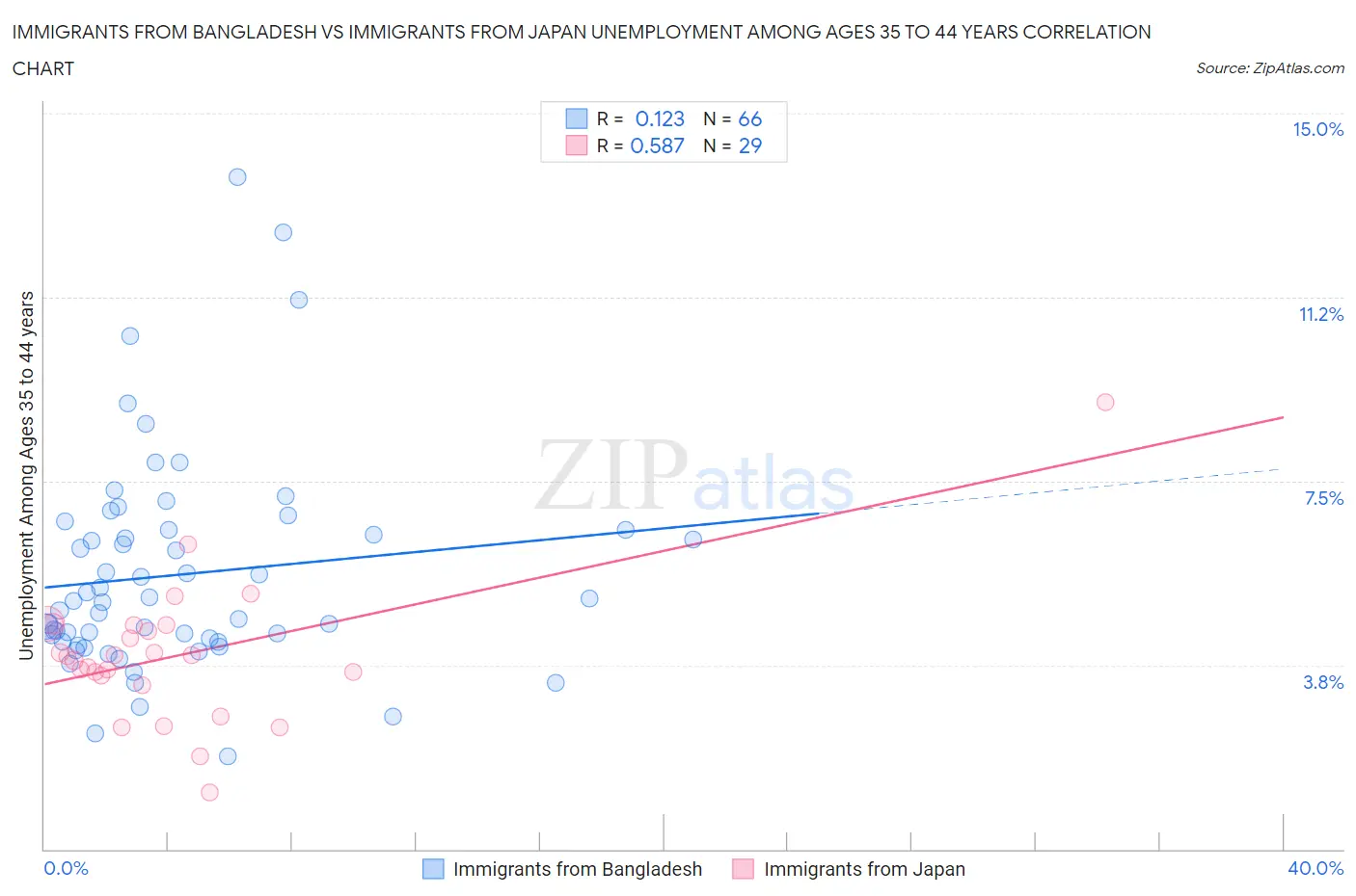 Immigrants from Bangladesh vs Immigrants from Japan Unemployment Among Ages 35 to 44 years