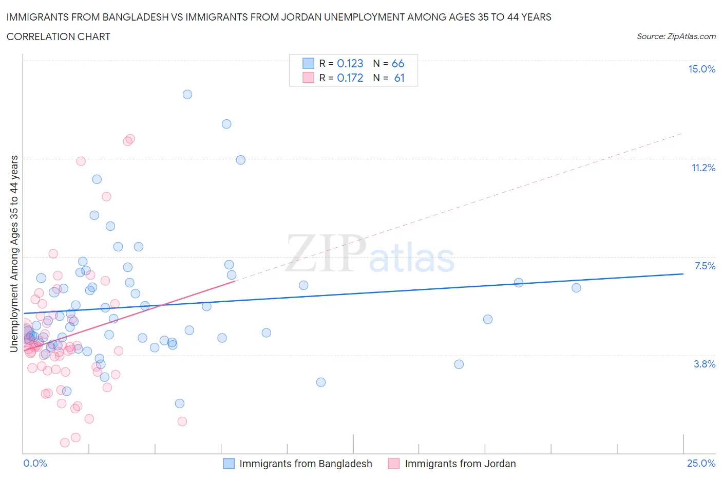 Immigrants from Bangladesh vs Immigrants from Jordan Unemployment Among Ages 35 to 44 years