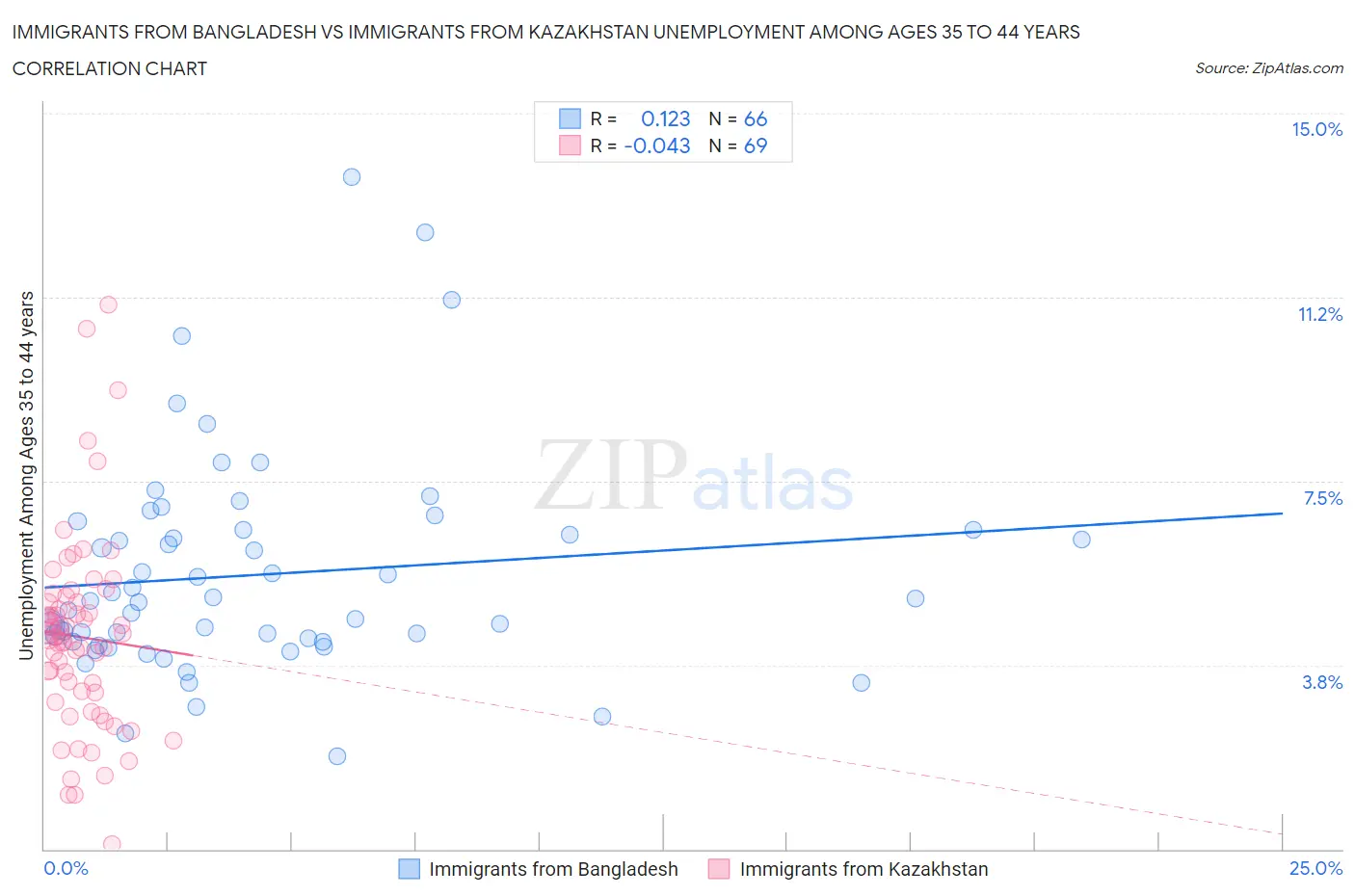 Immigrants from Bangladesh vs Immigrants from Kazakhstan Unemployment Among Ages 35 to 44 years