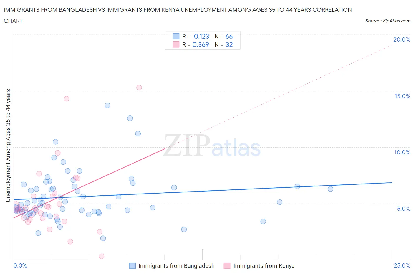 Immigrants from Bangladesh vs Immigrants from Kenya Unemployment Among Ages 35 to 44 years