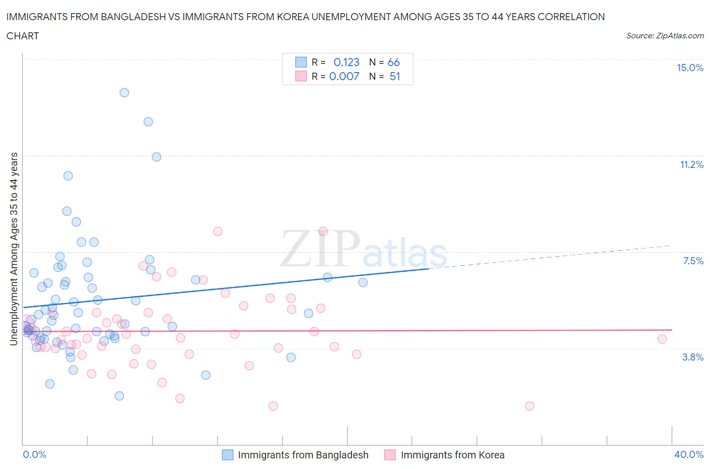 Immigrants from Bangladesh vs Immigrants from Korea Unemployment Among Ages 35 to 44 years