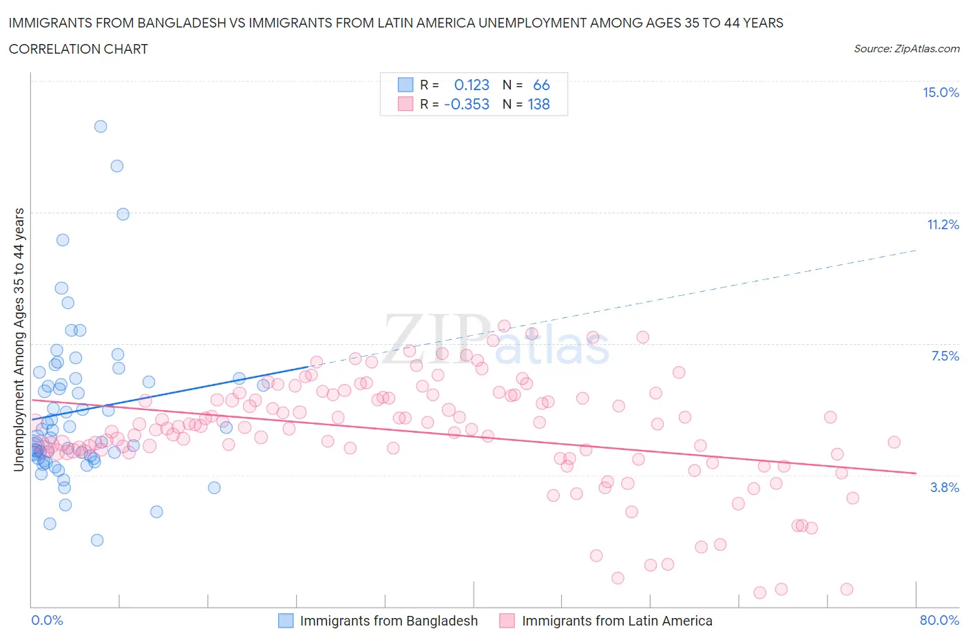 Immigrants from Bangladesh vs Immigrants from Latin America Unemployment Among Ages 35 to 44 years