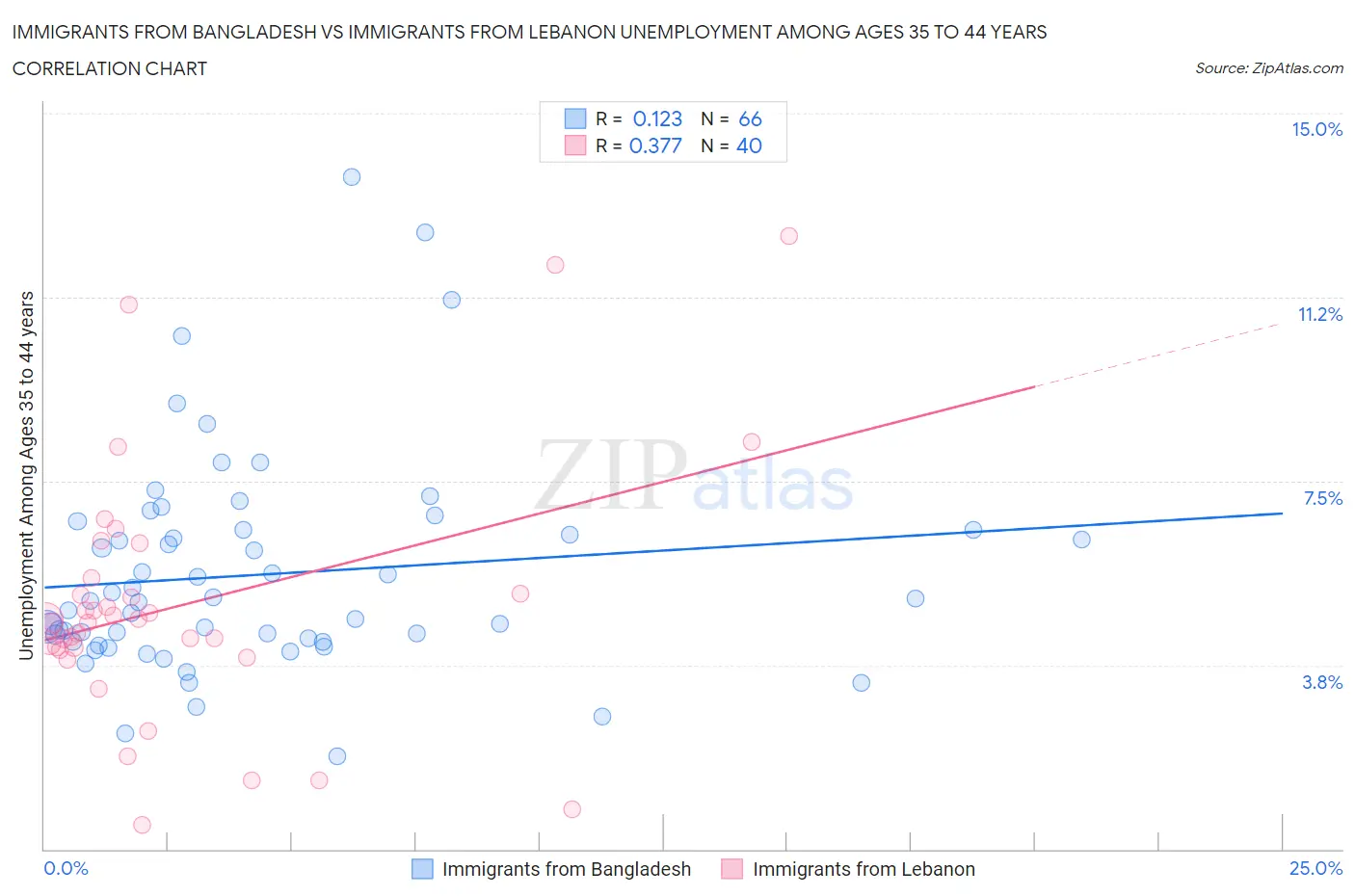 Immigrants from Bangladesh vs Immigrants from Lebanon Unemployment Among Ages 35 to 44 years