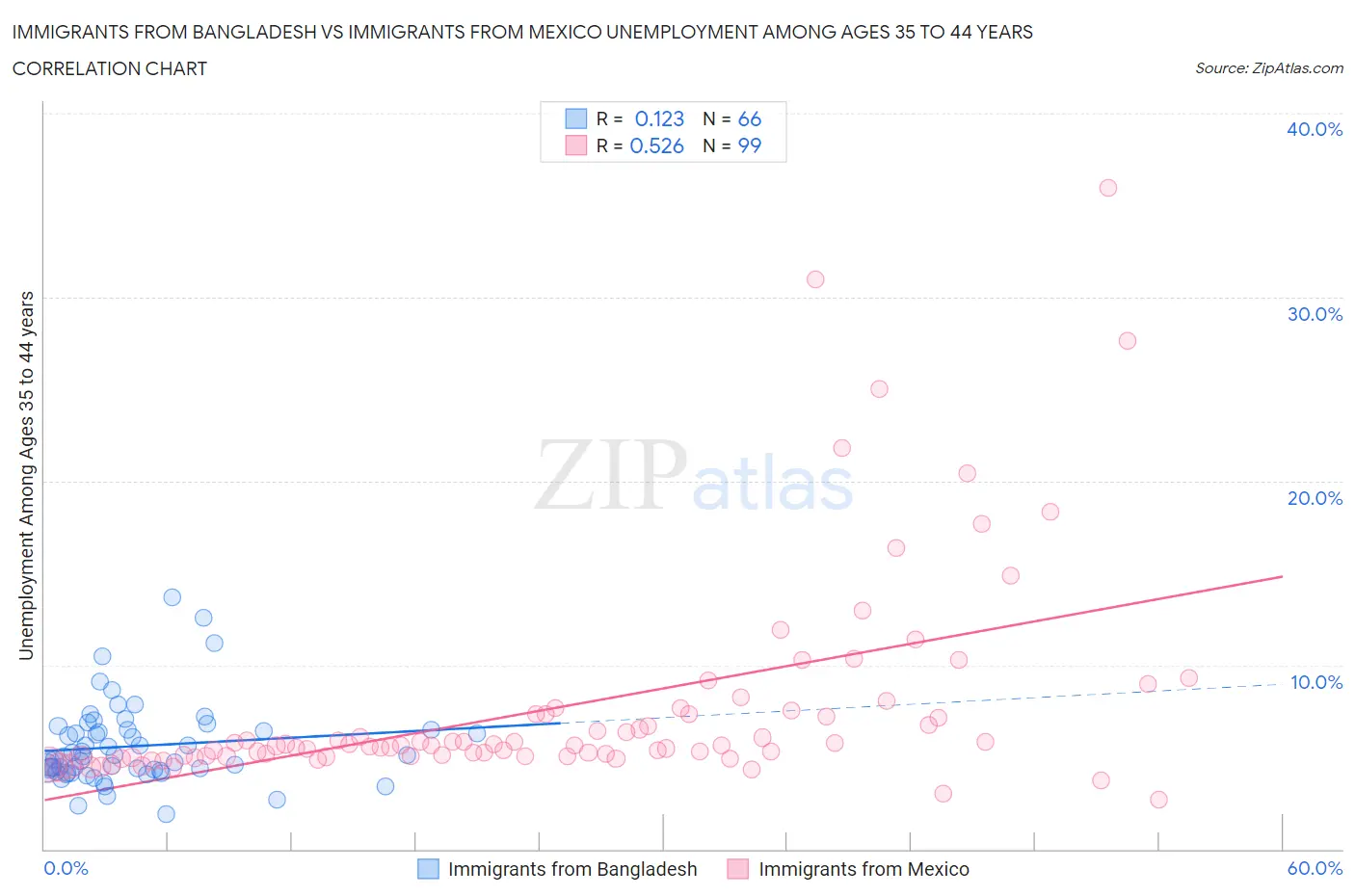 Immigrants from Bangladesh vs Immigrants from Mexico Unemployment Among Ages 35 to 44 years