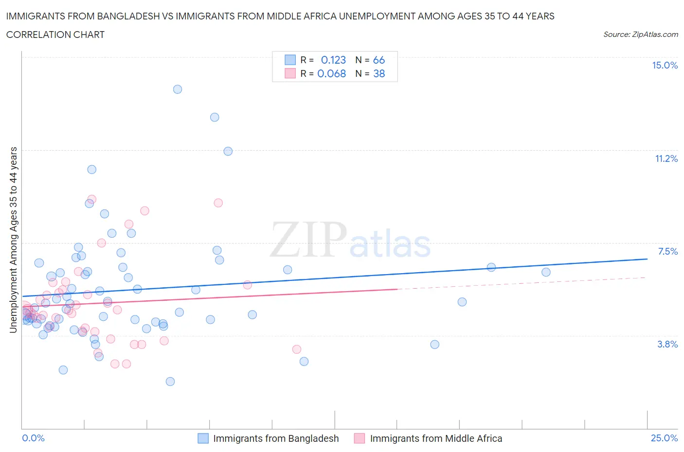 Immigrants from Bangladesh vs Immigrants from Middle Africa Unemployment Among Ages 35 to 44 years