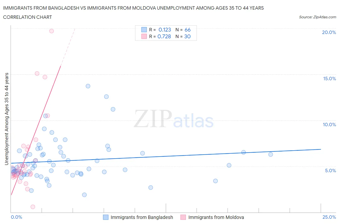 Immigrants from Bangladesh vs Immigrants from Moldova Unemployment Among Ages 35 to 44 years