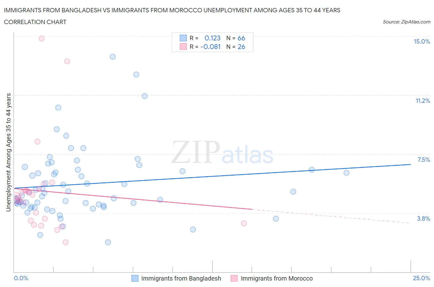 Immigrants from Bangladesh vs Immigrants from Morocco Unemployment Among Ages 35 to 44 years