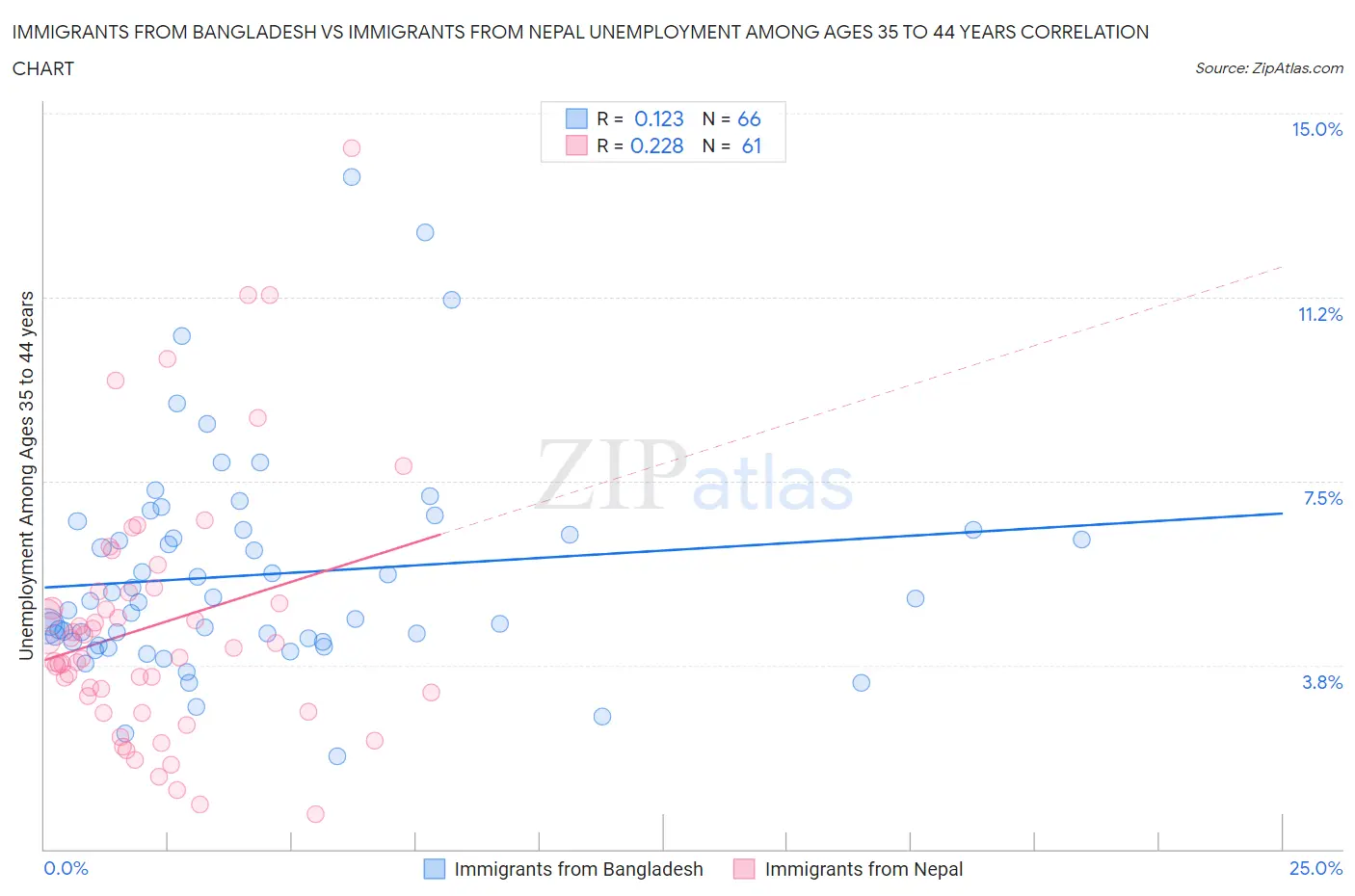 Immigrants from Bangladesh vs Immigrants from Nepal Unemployment Among Ages 35 to 44 years