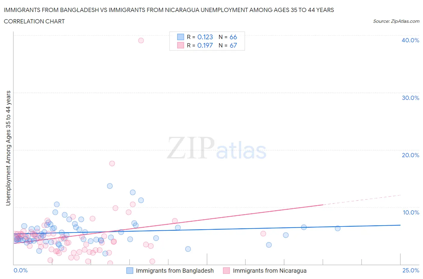 Immigrants from Bangladesh vs Immigrants from Nicaragua Unemployment Among Ages 35 to 44 years