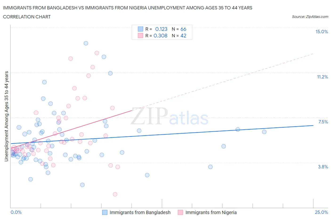 Immigrants from Bangladesh vs Immigrants from Nigeria Unemployment Among Ages 35 to 44 years