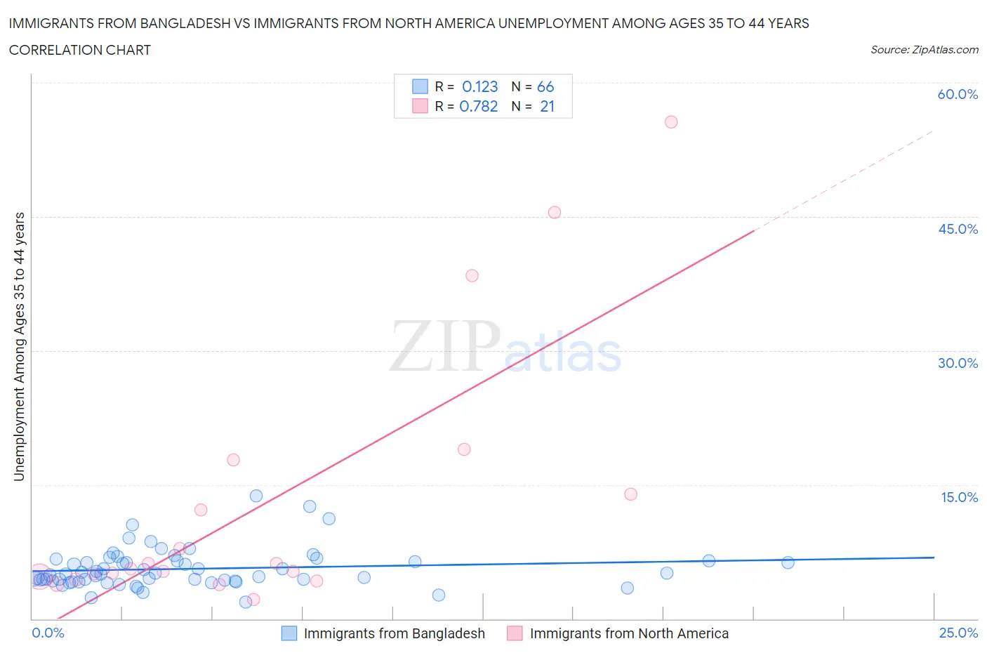 Immigrants from Bangladesh vs Immigrants from North America Unemployment Among Ages 35 to 44 years