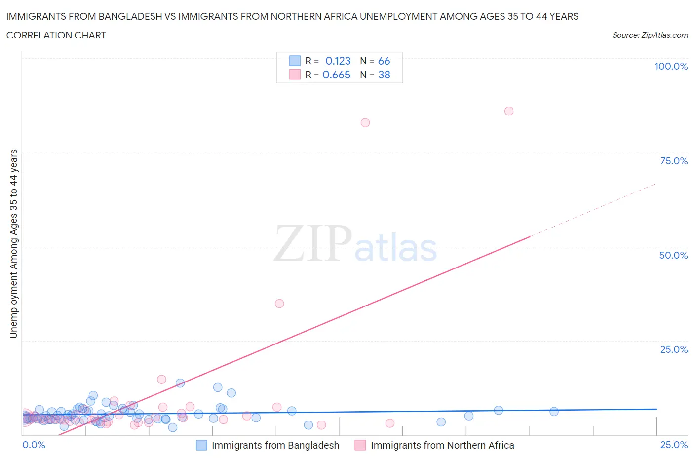 Immigrants from Bangladesh vs Immigrants from Northern Africa Unemployment Among Ages 35 to 44 years