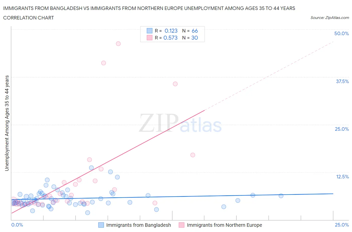 Immigrants from Bangladesh vs Immigrants from Northern Europe Unemployment Among Ages 35 to 44 years