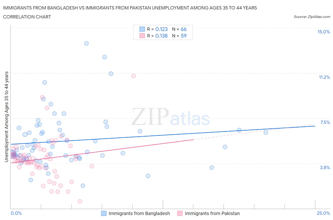 Immigrants from Bangladesh vs Immigrants from Pakistan Unemployment Among Ages 35 to 44 years