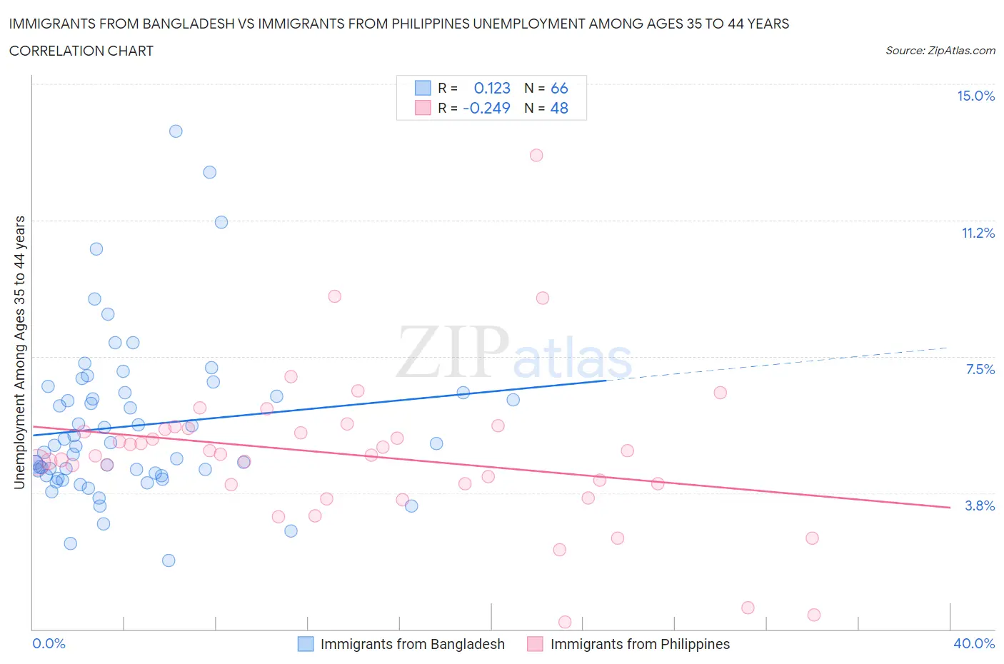 Immigrants from Bangladesh vs Immigrants from Philippines Unemployment Among Ages 35 to 44 years