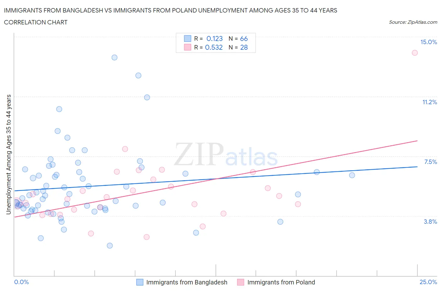 Immigrants from Bangladesh vs Immigrants from Poland Unemployment Among Ages 35 to 44 years