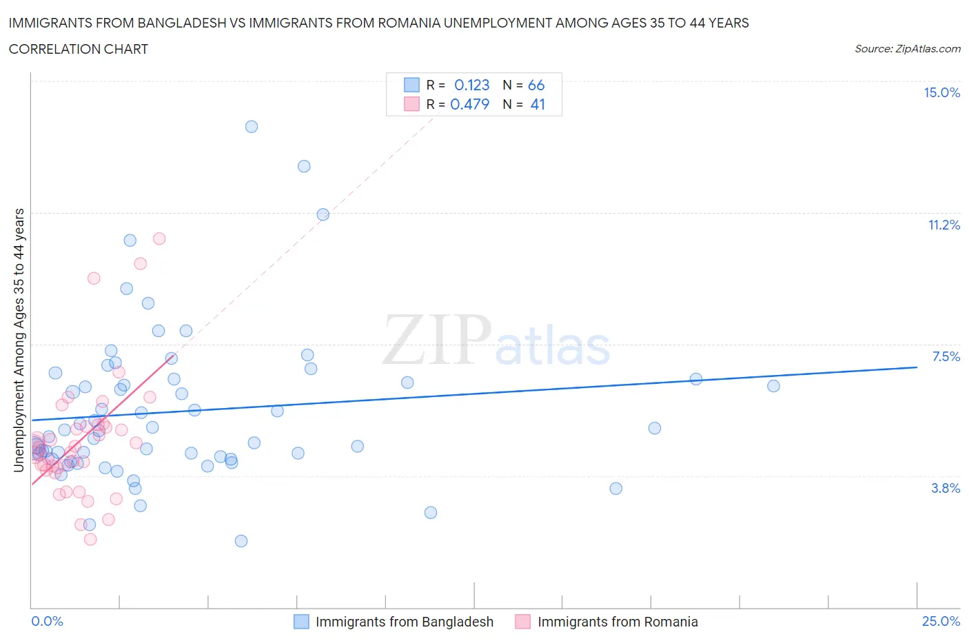 Immigrants from Bangladesh vs Immigrants from Romania Unemployment Among Ages 35 to 44 years