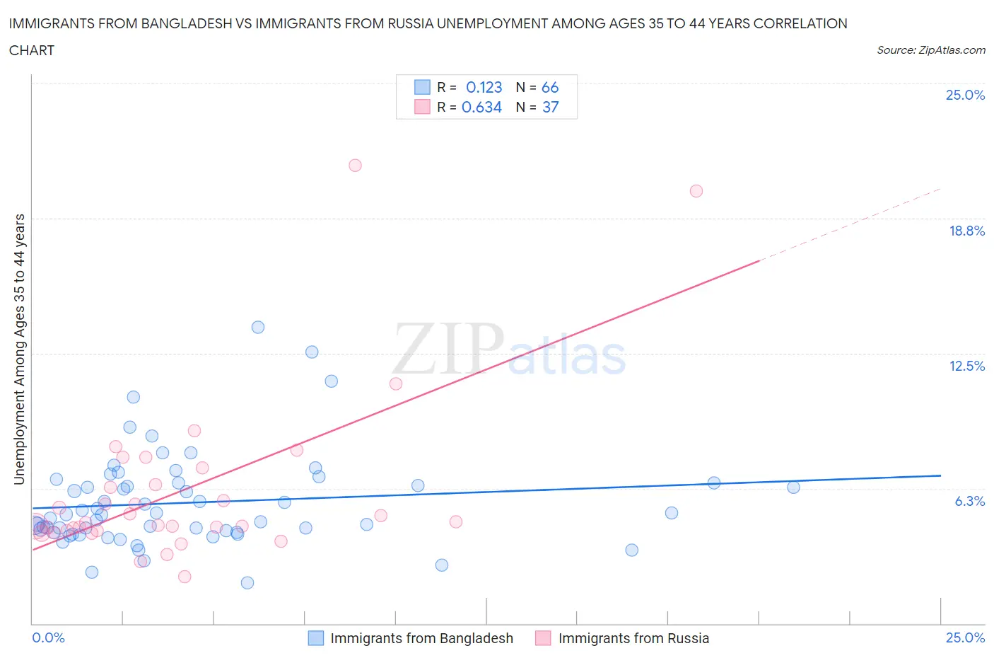 Immigrants from Bangladesh vs Immigrants from Russia Unemployment Among Ages 35 to 44 years