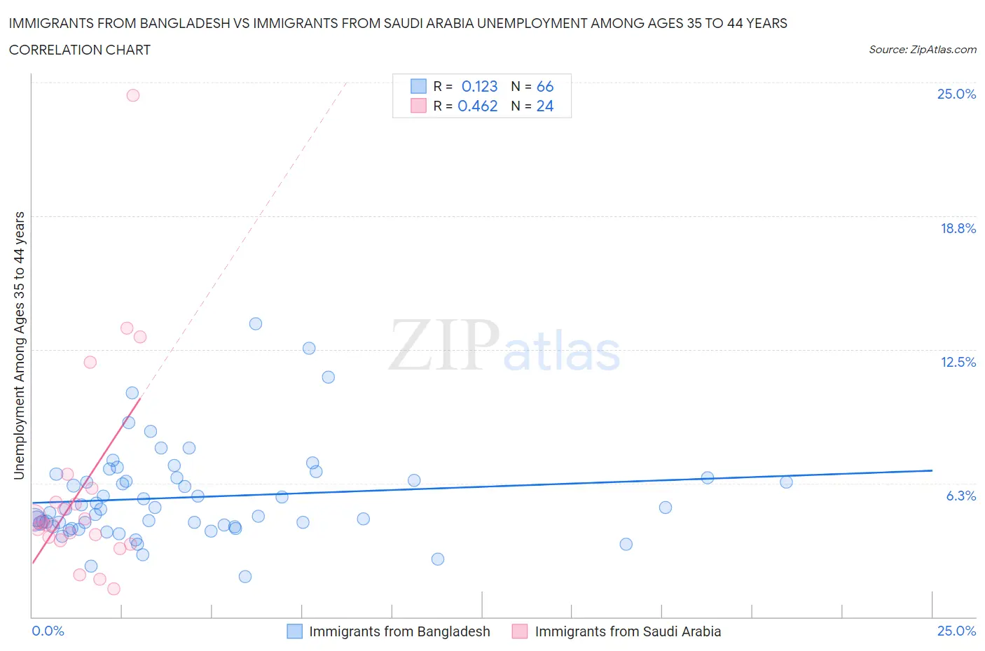 Immigrants from Bangladesh vs Immigrants from Saudi Arabia Unemployment Among Ages 35 to 44 years