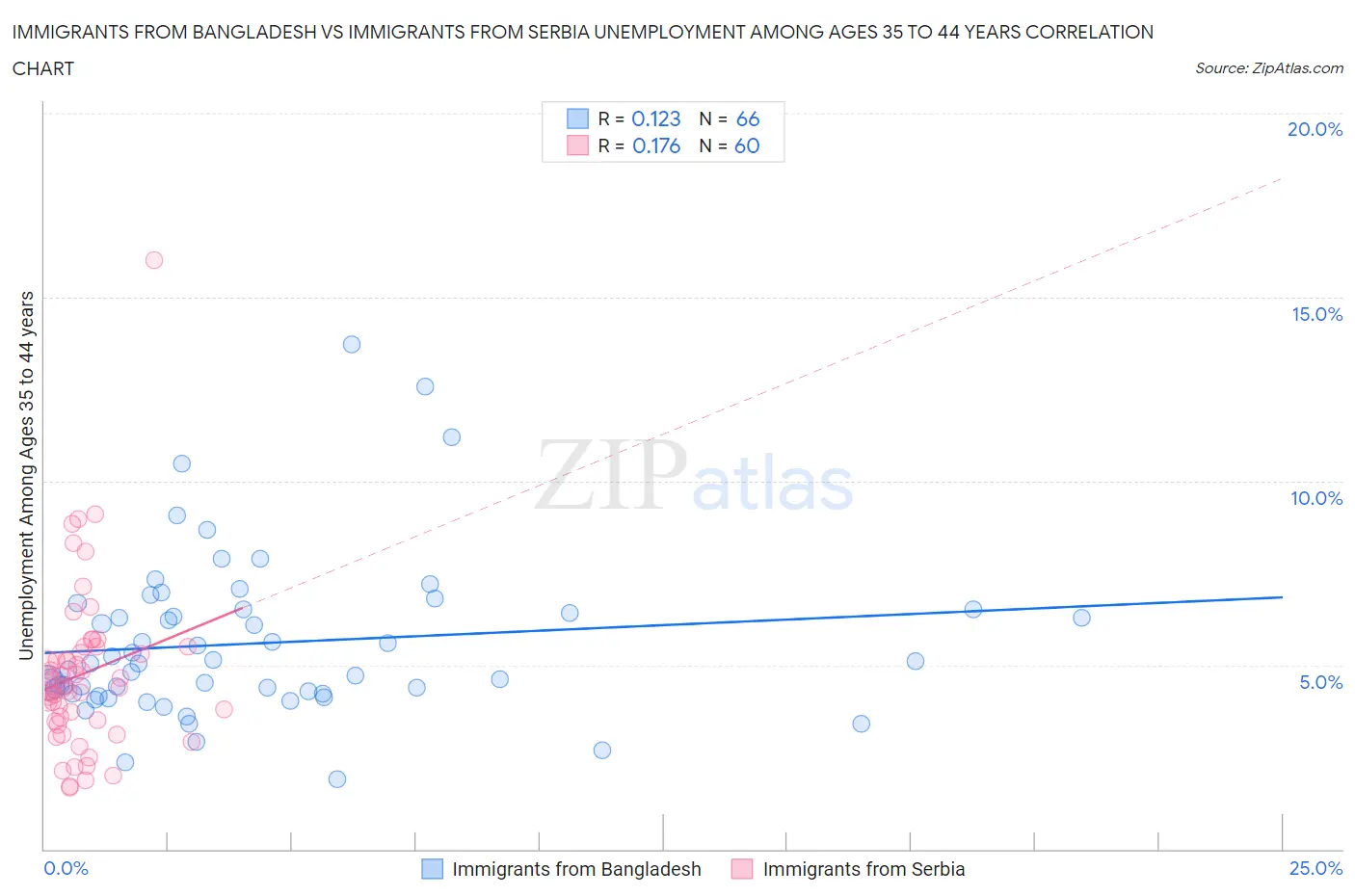 Immigrants from Bangladesh vs Immigrants from Serbia Unemployment Among Ages 35 to 44 years