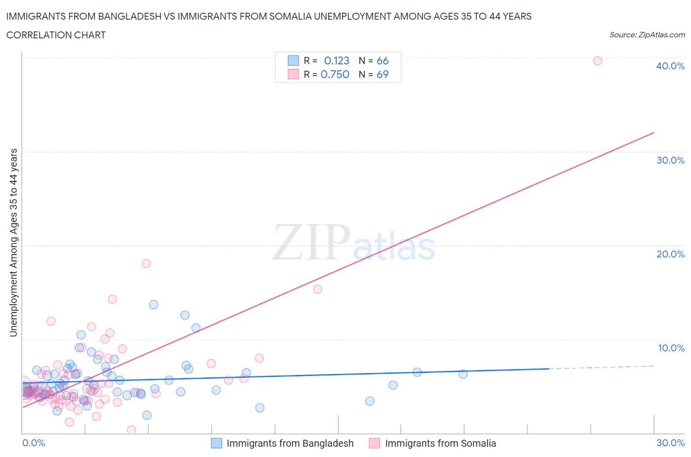 Immigrants from Bangladesh vs Immigrants from Somalia Unemployment Among Ages 35 to 44 years