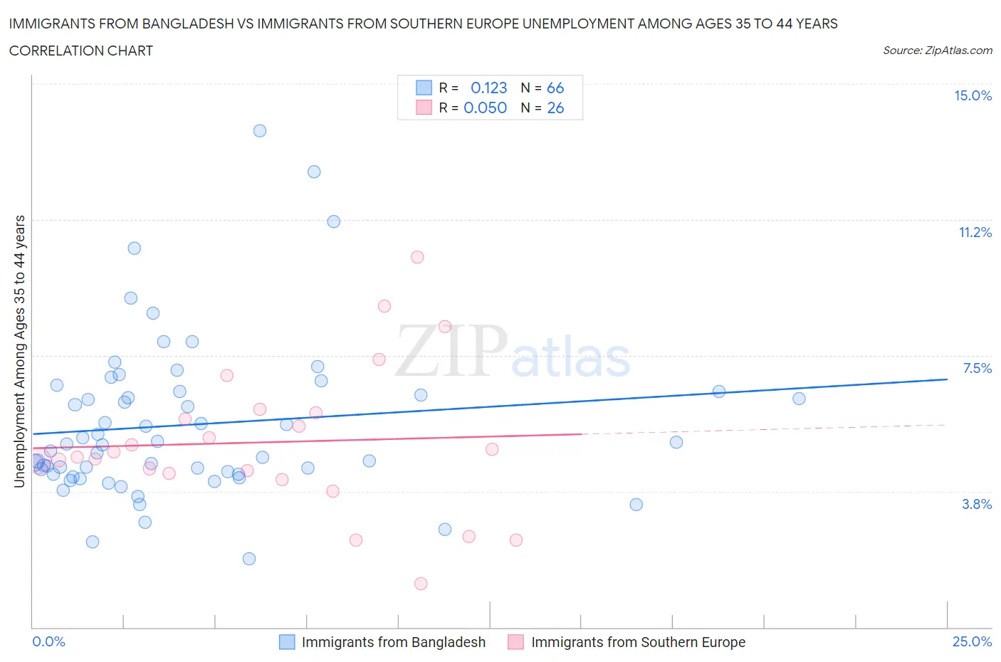 Immigrants from Bangladesh vs Immigrants from Southern Europe Unemployment Among Ages 35 to 44 years