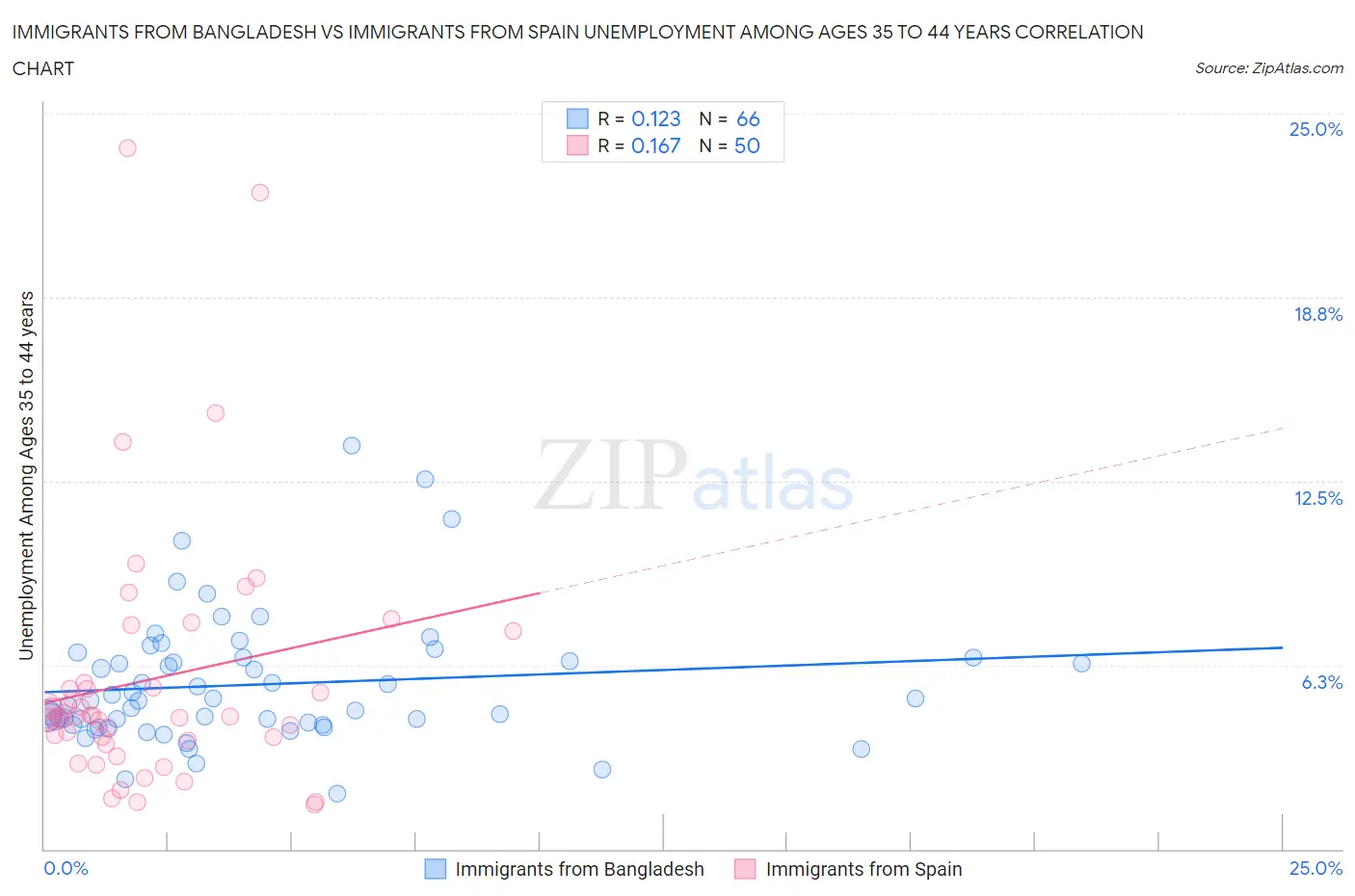 Immigrants from Bangladesh vs Immigrants from Spain Unemployment Among Ages 35 to 44 years