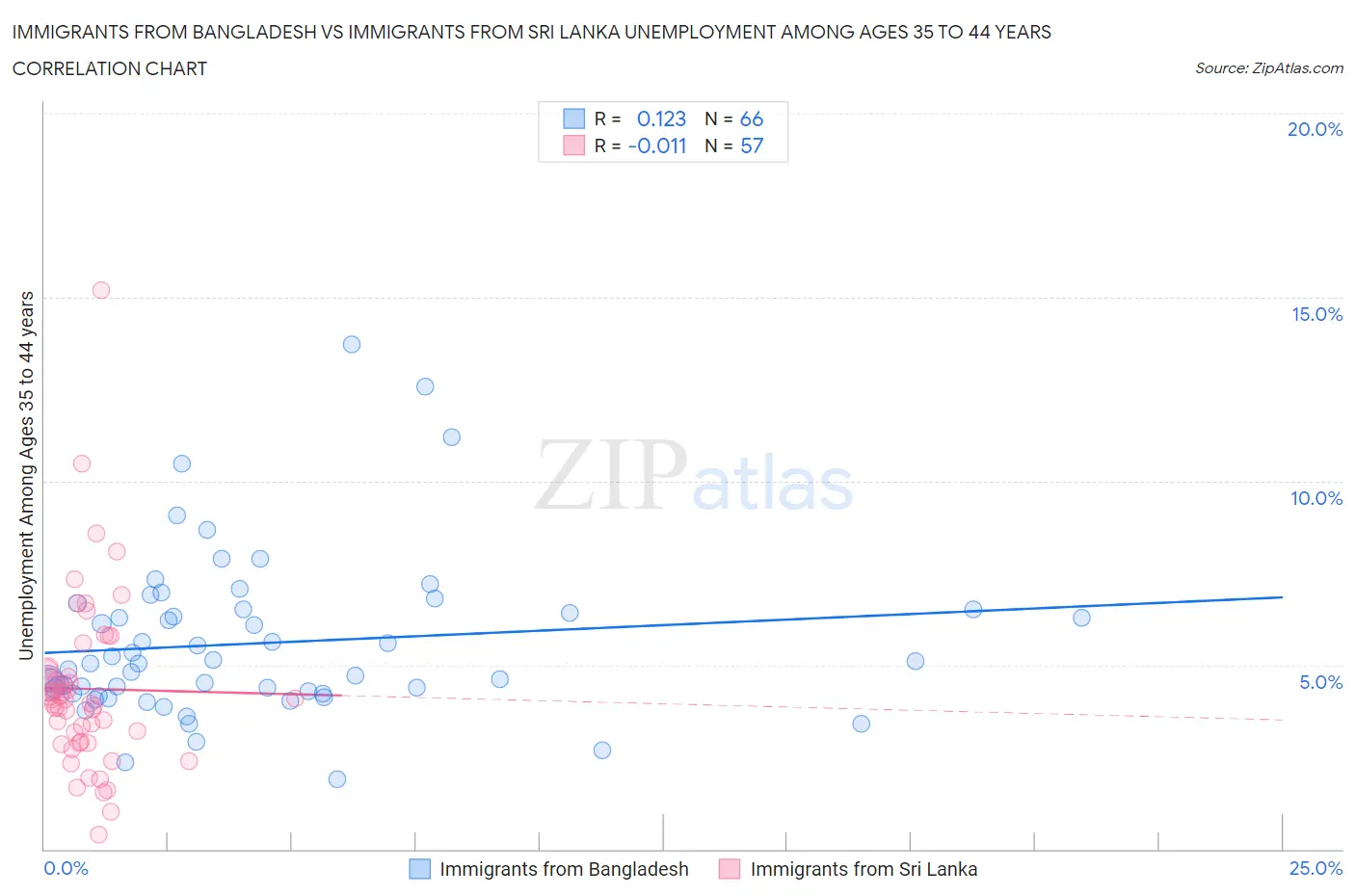 Immigrants from Bangladesh vs Immigrants from Sri Lanka Unemployment Among Ages 35 to 44 years