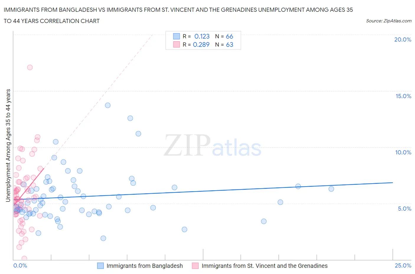 Immigrants from Bangladesh vs Immigrants from St. Vincent and the Grenadines Unemployment Among Ages 35 to 44 years