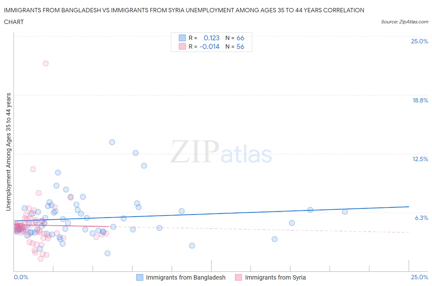 Immigrants from Bangladesh vs Immigrants from Syria Unemployment Among Ages 35 to 44 years