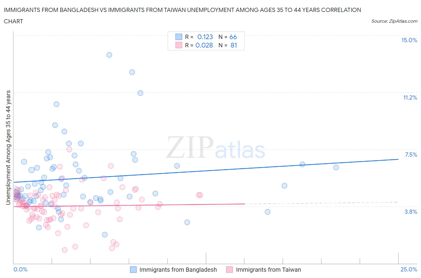 Immigrants from Bangladesh vs Immigrants from Taiwan Unemployment Among Ages 35 to 44 years