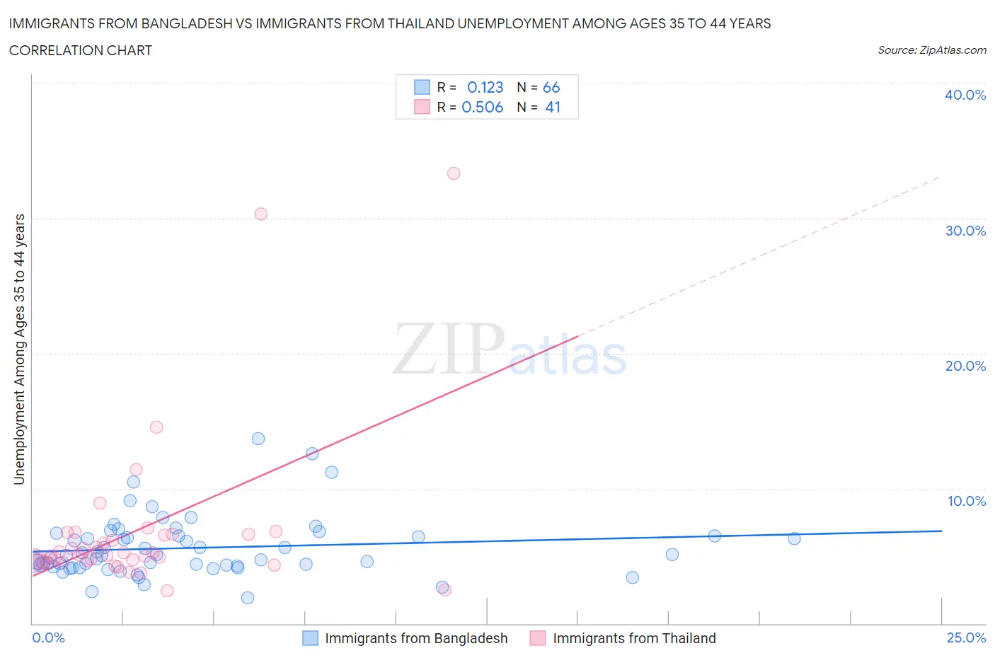 Immigrants from Bangladesh vs Immigrants from Thailand Unemployment Among Ages 35 to 44 years