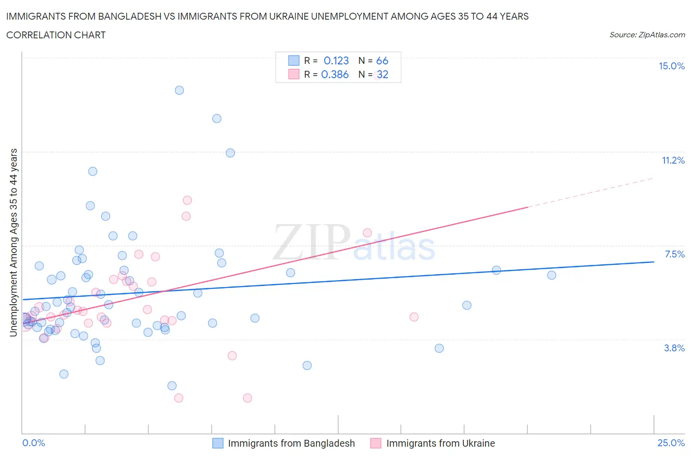 Immigrants from Bangladesh vs Immigrants from Ukraine Unemployment Among Ages 35 to 44 years