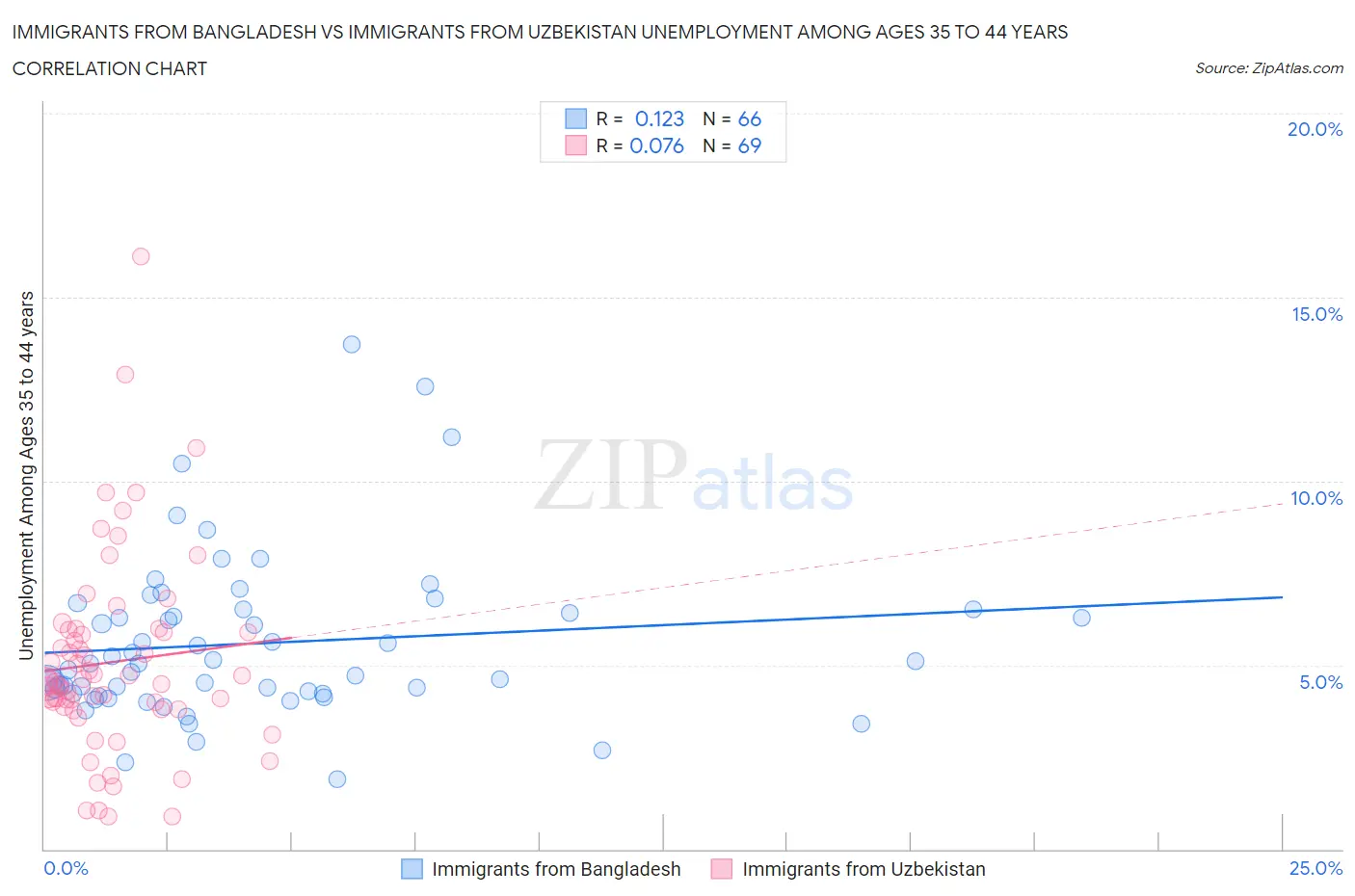 Immigrants from Bangladesh vs Immigrants from Uzbekistan Unemployment Among Ages 35 to 44 years