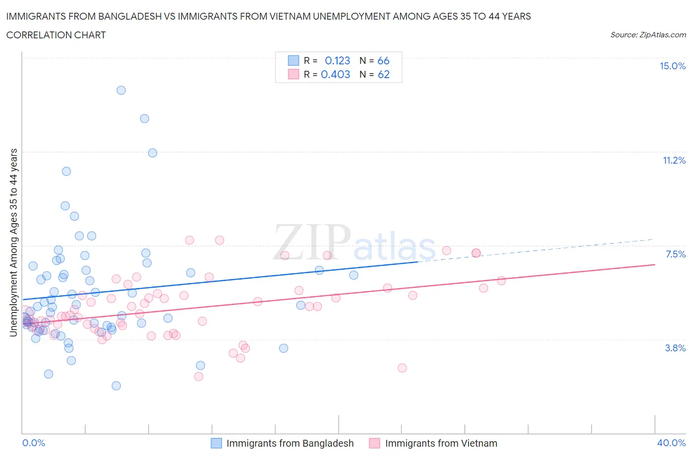 Immigrants from Bangladesh vs Immigrants from Vietnam Unemployment Among Ages 35 to 44 years