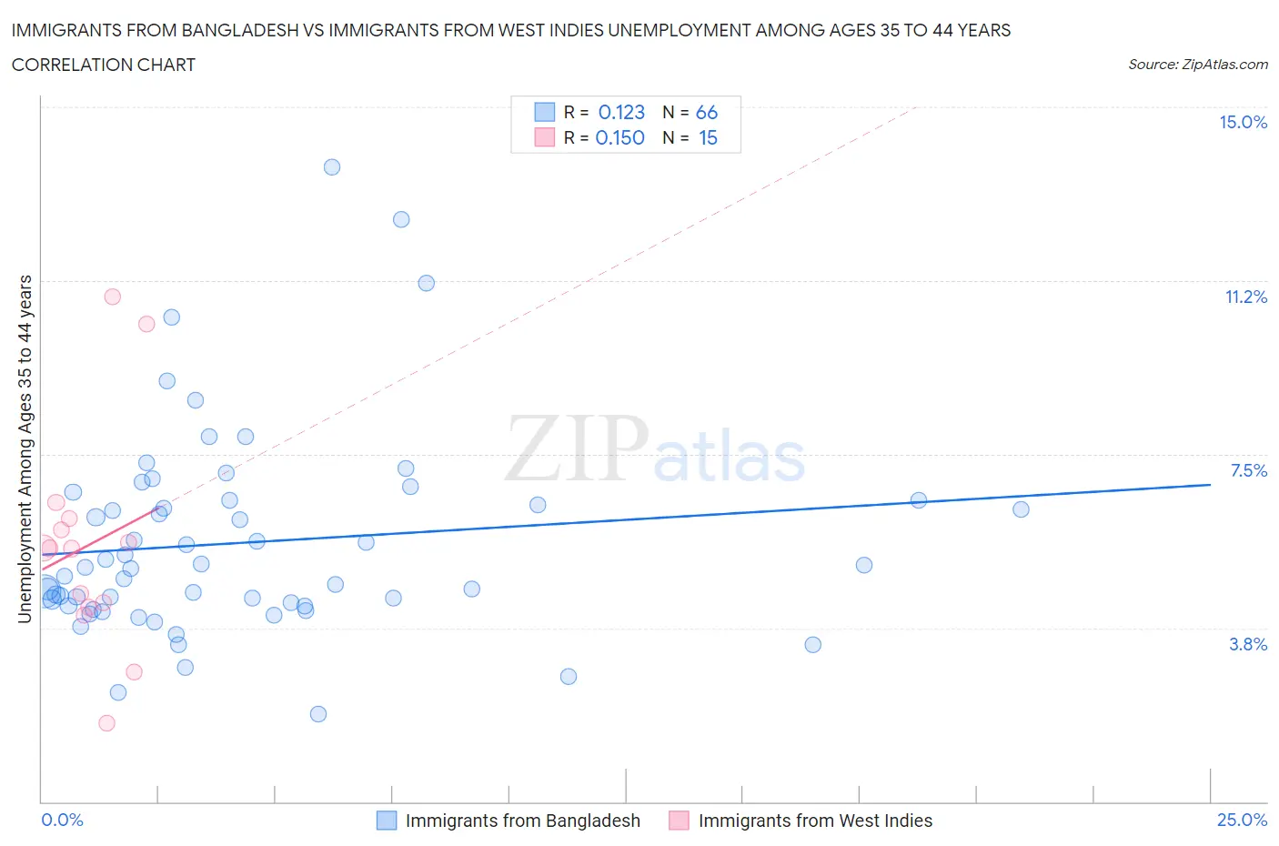 Immigrants from Bangladesh vs Immigrants from West Indies Unemployment Among Ages 35 to 44 years