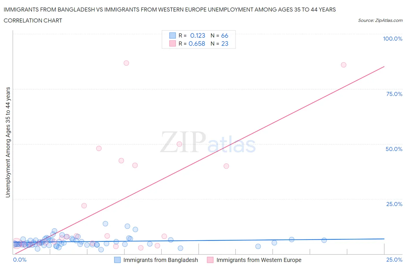 Immigrants from Bangladesh vs Immigrants from Western Europe Unemployment Among Ages 35 to 44 years