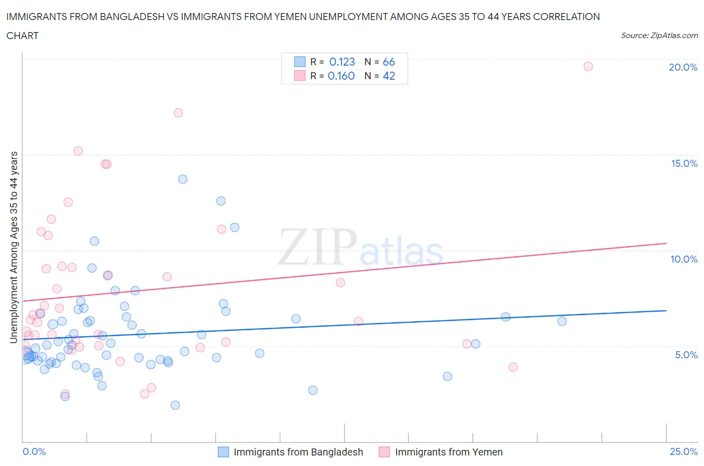 Immigrants from Bangladesh vs Immigrants from Yemen Unemployment Among Ages 35 to 44 years