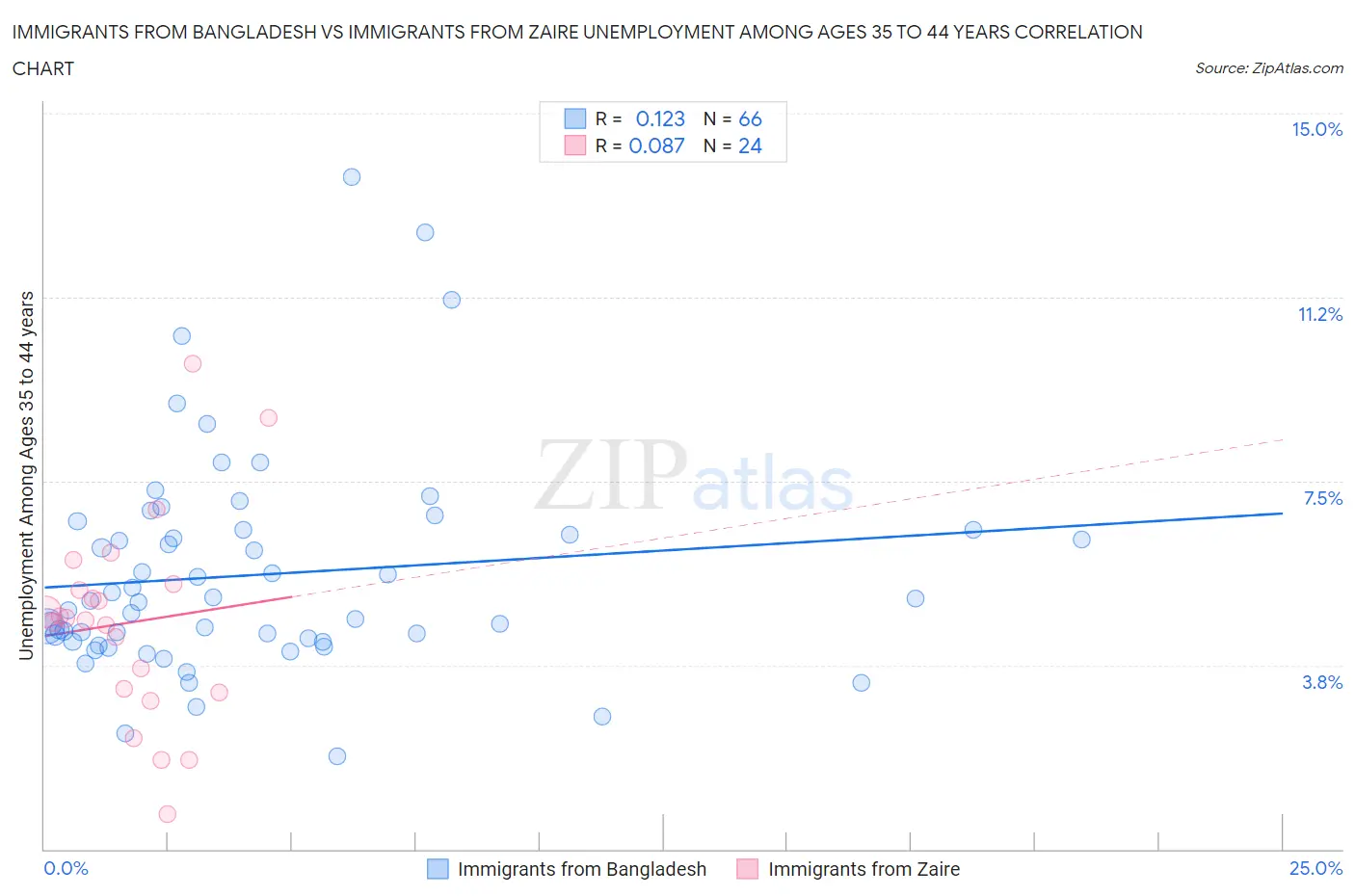 Immigrants from Bangladesh vs Immigrants from Zaire Unemployment Among Ages 35 to 44 years