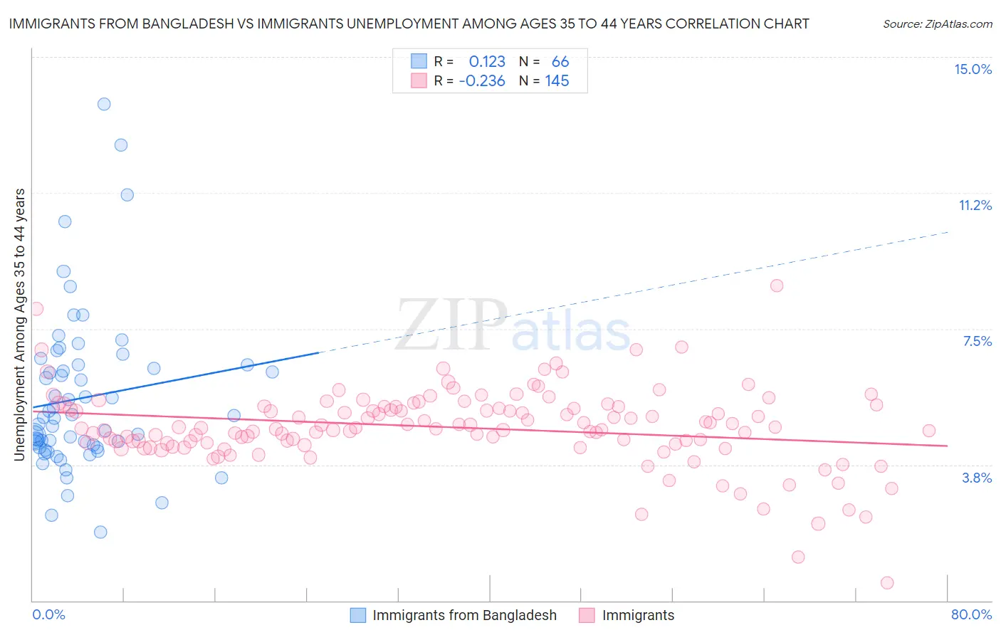 Immigrants from Bangladesh vs Immigrants Unemployment Among Ages 35 to 44 years