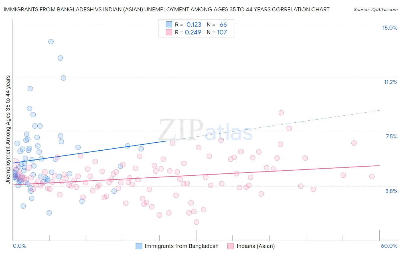 Immigrants from Bangladesh vs Indian (Asian) Unemployment Among Ages 35 to 44 years