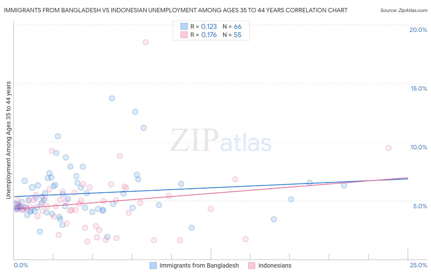 Immigrants from Bangladesh vs Indonesian Unemployment Among Ages 35 to 44 years