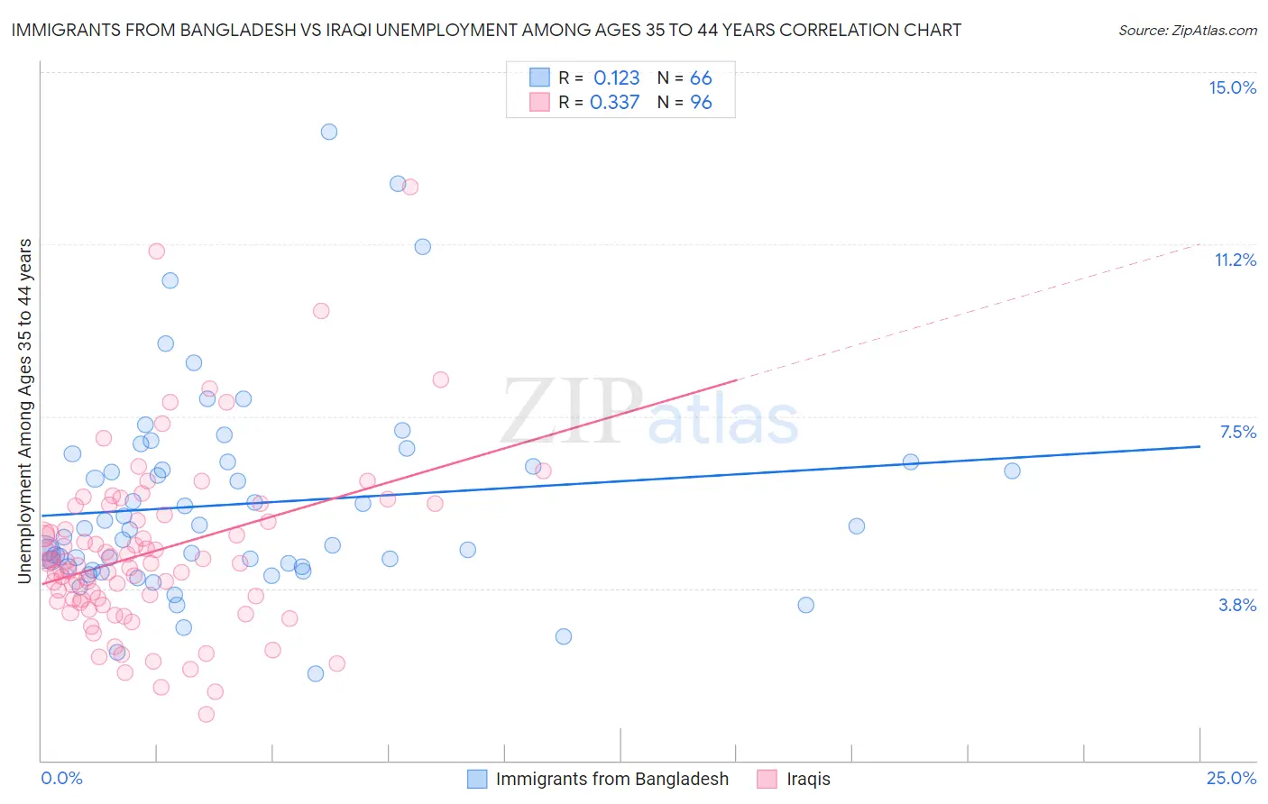 Immigrants from Bangladesh vs Iraqi Unemployment Among Ages 35 to 44 years