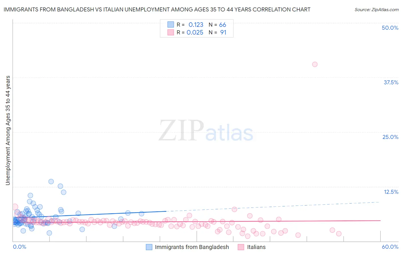 Immigrants from Bangladesh vs Italian Unemployment Among Ages 35 to 44 years