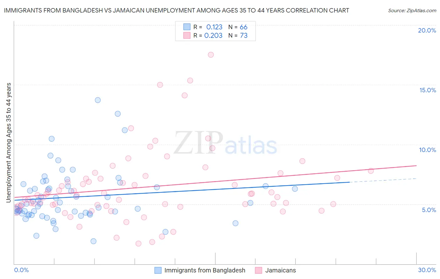 Immigrants from Bangladesh vs Jamaican Unemployment Among Ages 35 to 44 years
