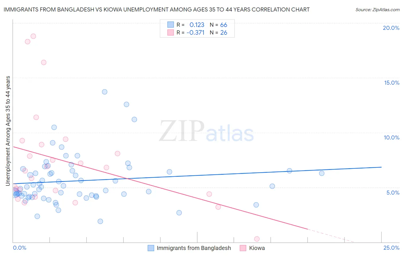 Immigrants from Bangladesh vs Kiowa Unemployment Among Ages 35 to 44 years